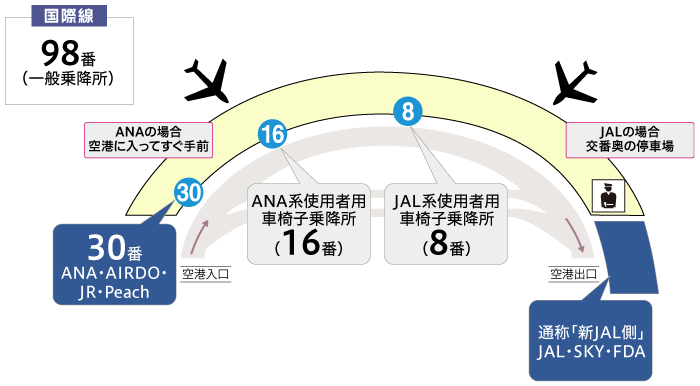 乗降所のご案内
